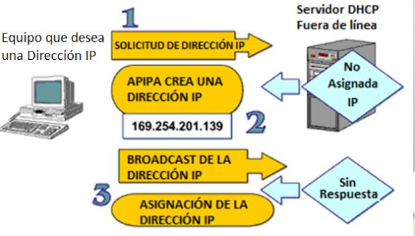 DCHP_configuracion