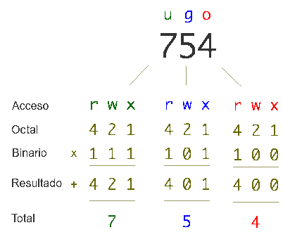 PermisosOctal